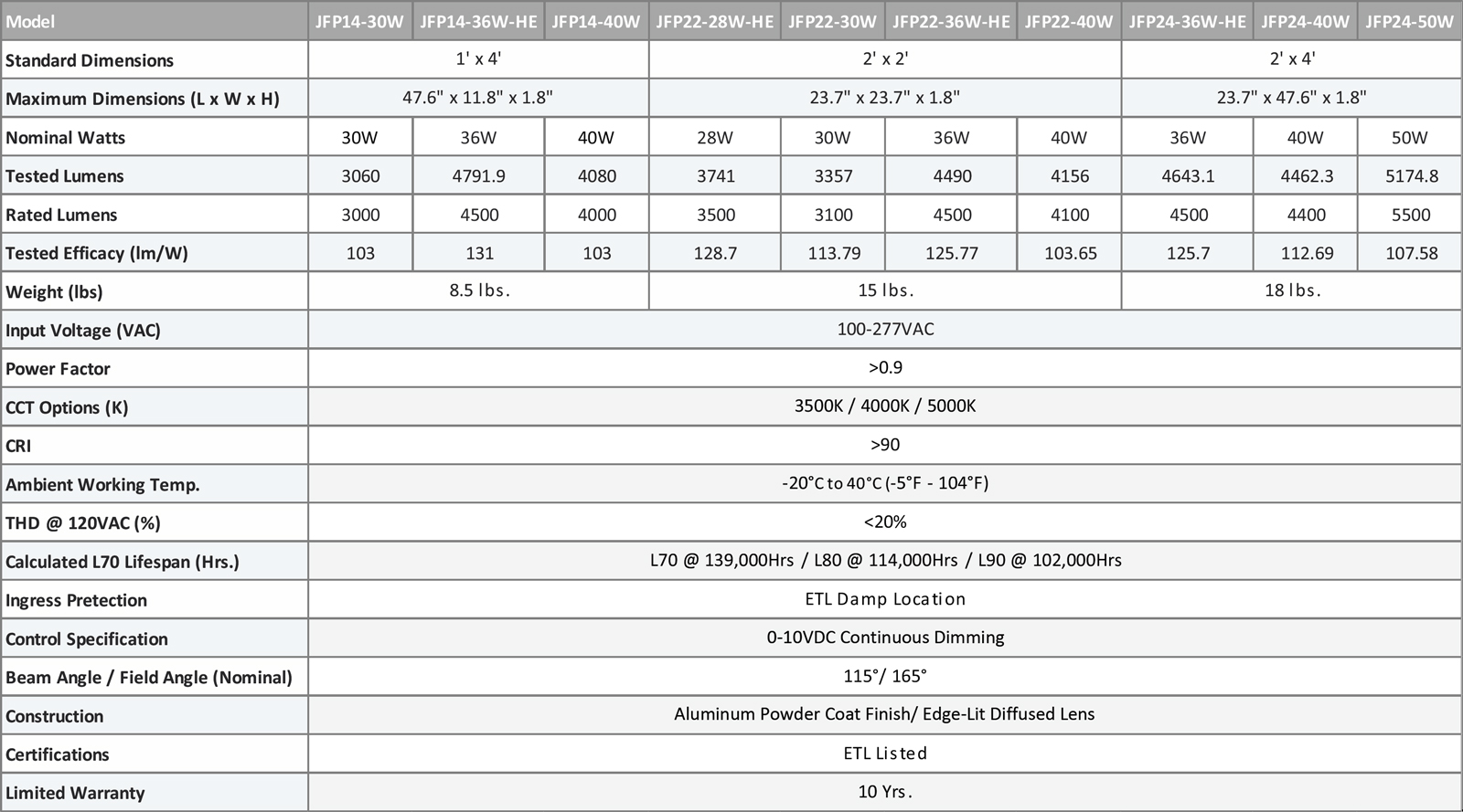 JFP Edge-Lit Flat Panel Troffer Series