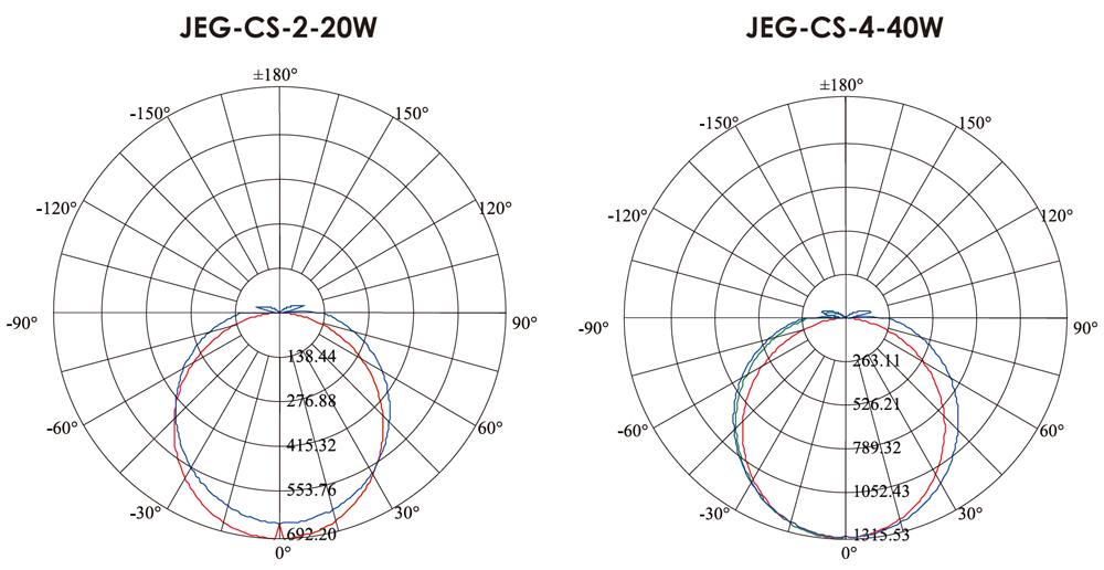 JEG-CS Series CCT Selectable Enclosed & Gasketed