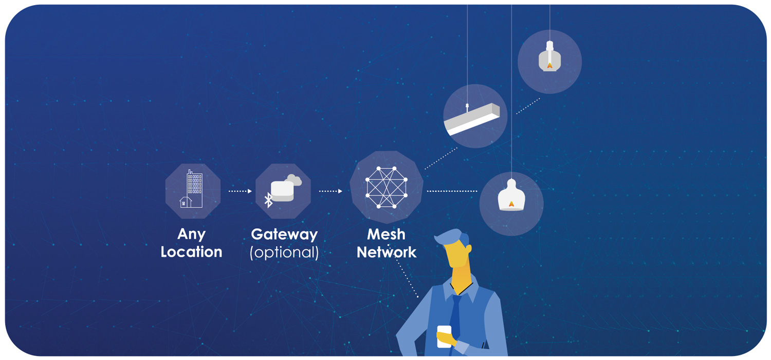 Networked Lighting Controls - A Look at Hardware and Software